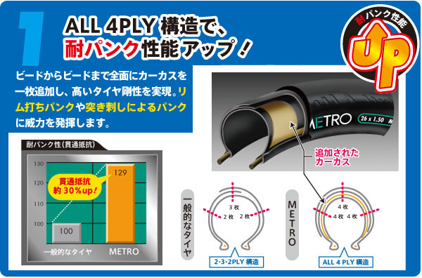 ALL4PLY構造で、耐パンク性能アップ！