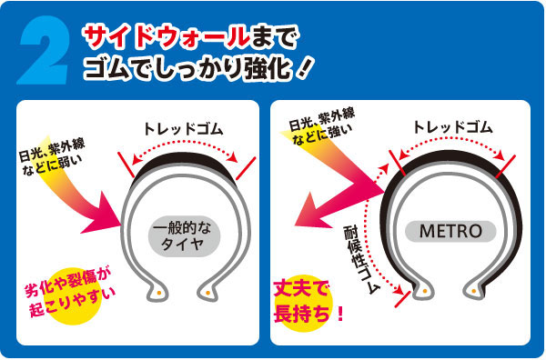 サイドウォールまでゴムでしっかり強化！
