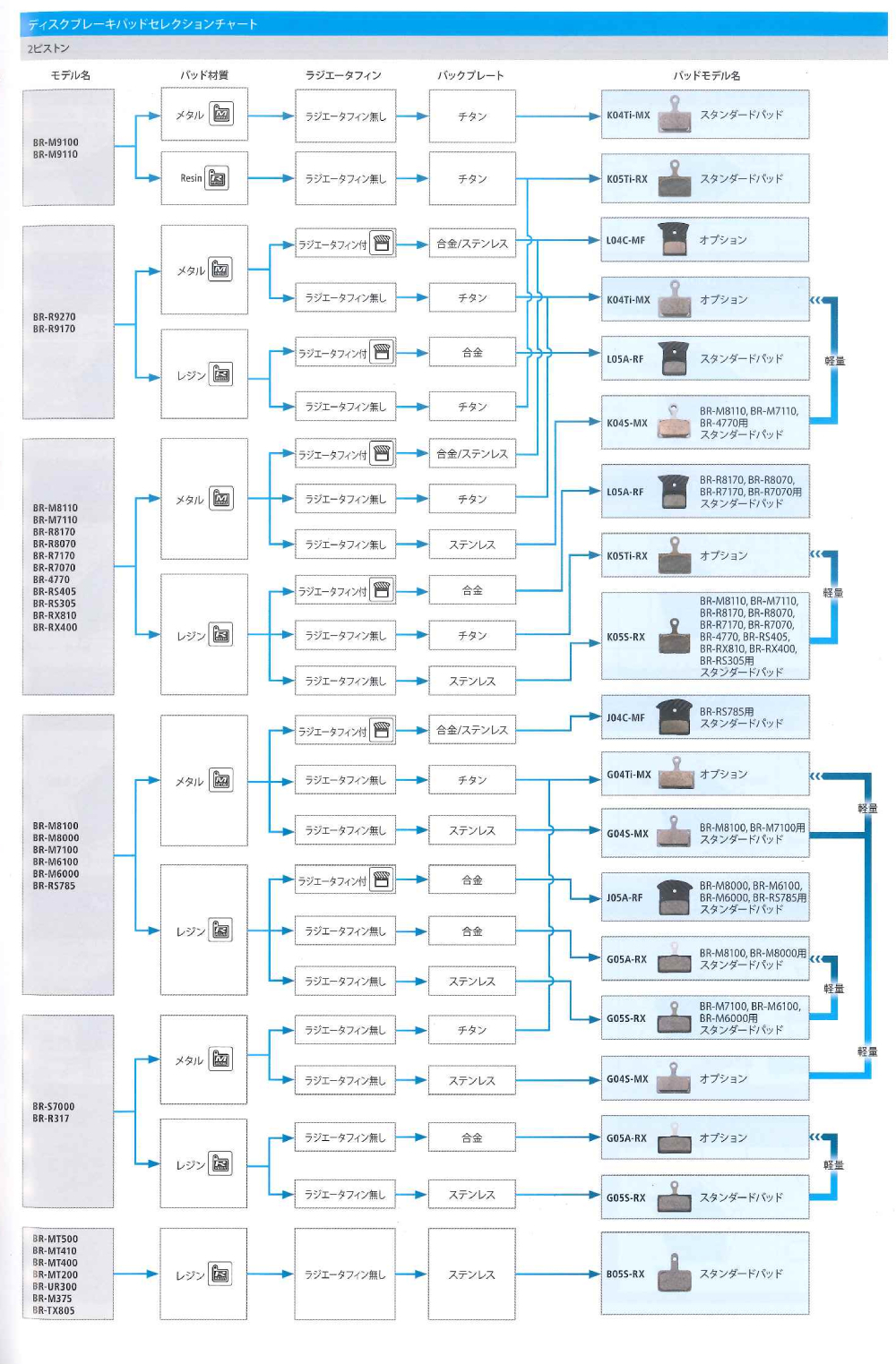 ディスクブレーキパッドセレクションチャート（2ピストン）