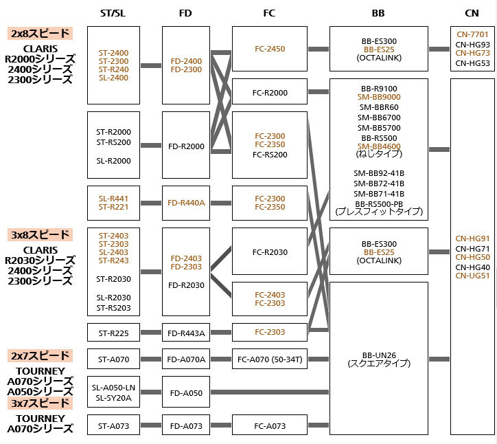 フロント駆動系の互換性［ロード、アーバンスポーツ］