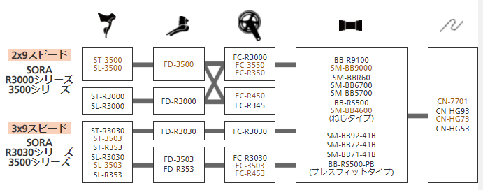 フロント駆動系の互換性