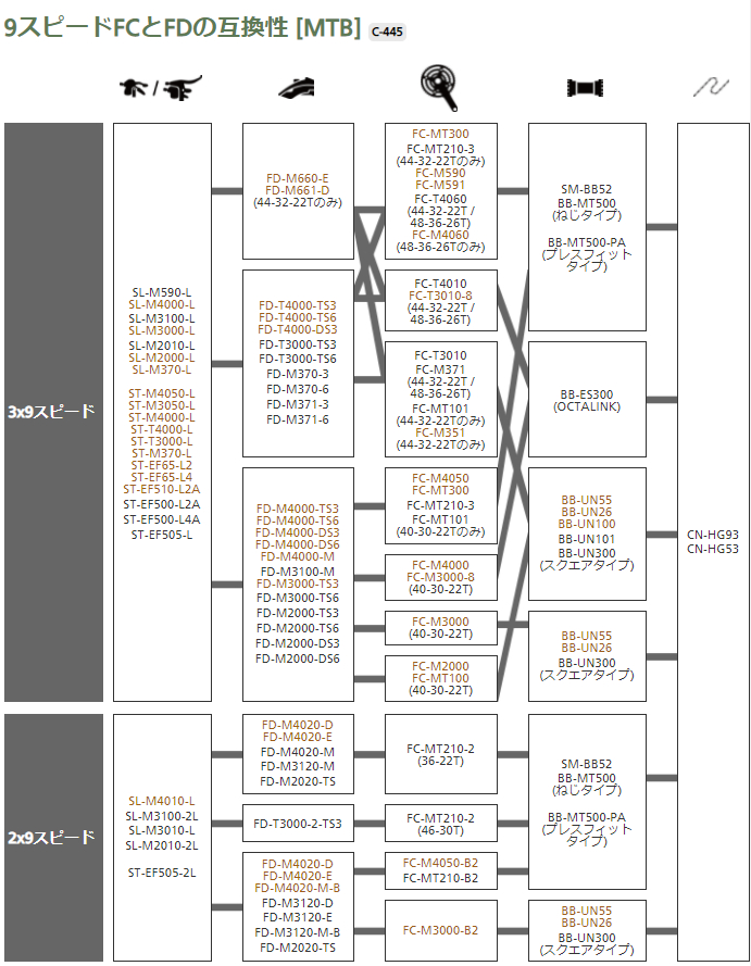 9スピードFCとFDの互換性[MTB]