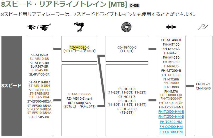 8スピード・リアドライブトレイン[MTB]
