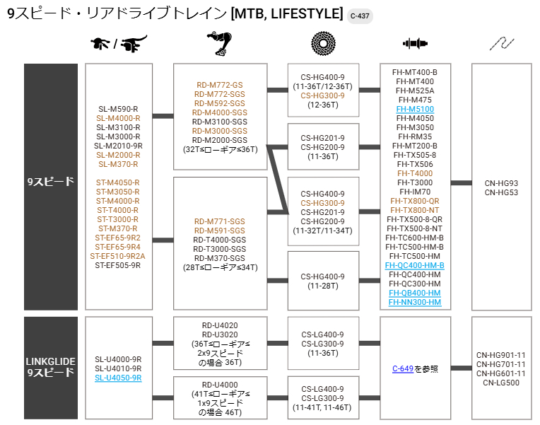 リアドライブトレインの互換性（9スピード・リアドライブトレイン [MTB,LIFESTYLE]）