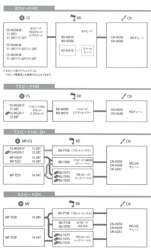 MTBコンポーネントの互換性（リア駆動系）