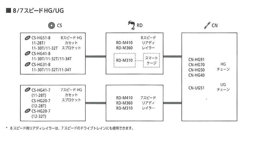 MTBコンポーネントの互換性（リア駆動系）