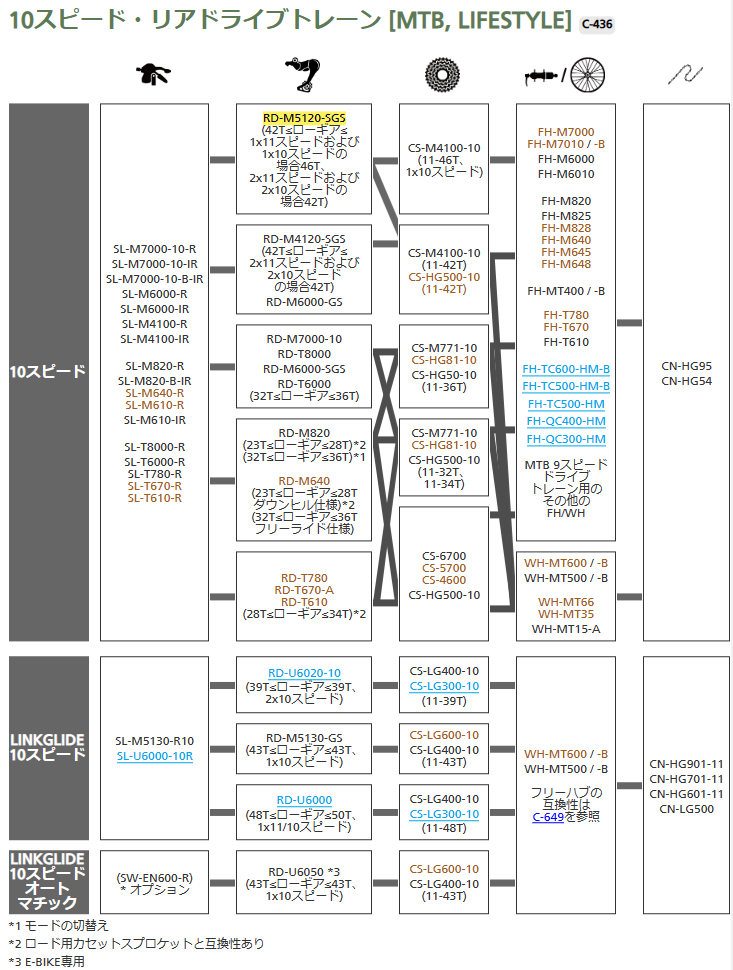 互換性 10スピード・リアドライブトレーン[MTB、LIFESTYLE]
