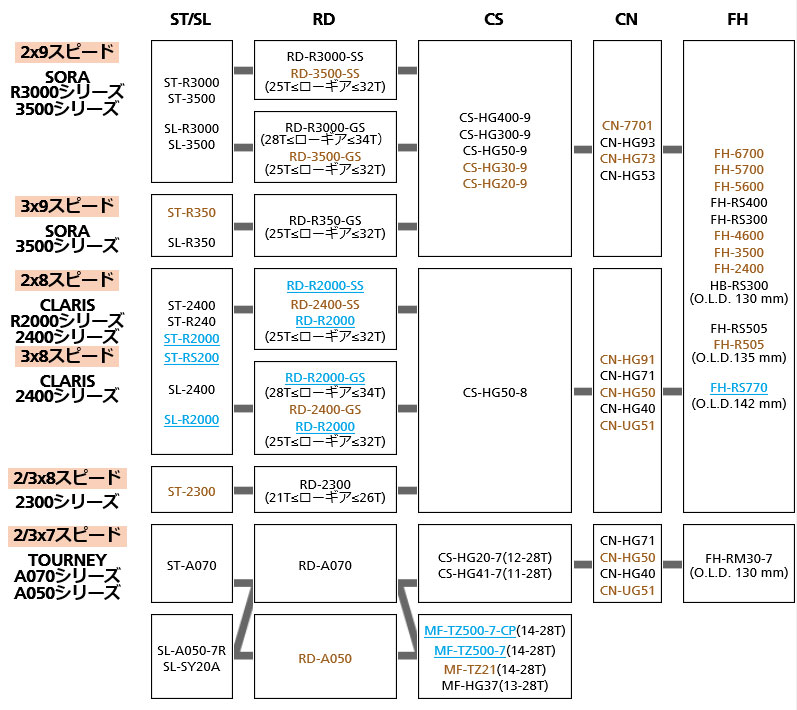 リア駆動系の互換性 [ロード、アーバンスポーツ]