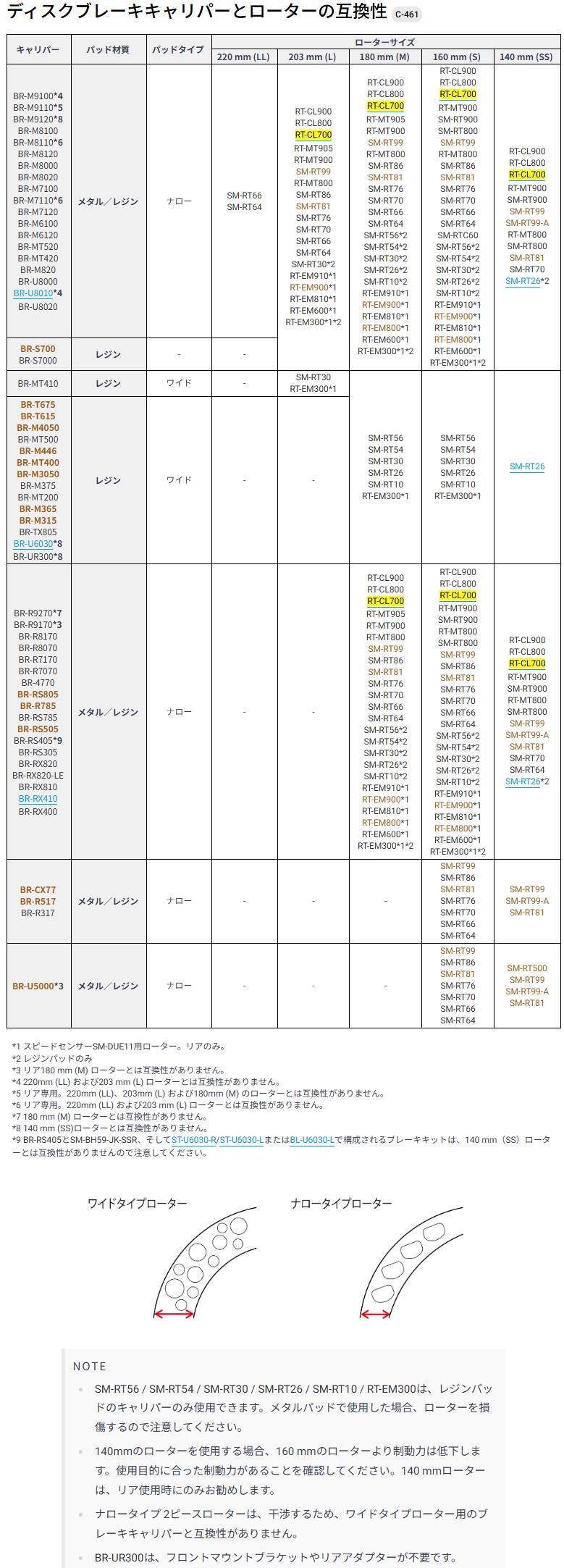 ディスクブレーキキャリパーとローターの互換性