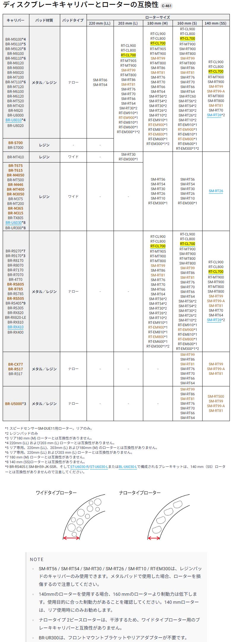 ディスクブレーキキャリパーとローターの互換性