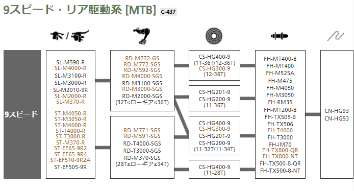 9スピード・リア駆動系[MTB]