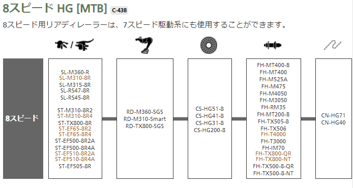 リア駆動系の互換性 8スピード HG[MTB]