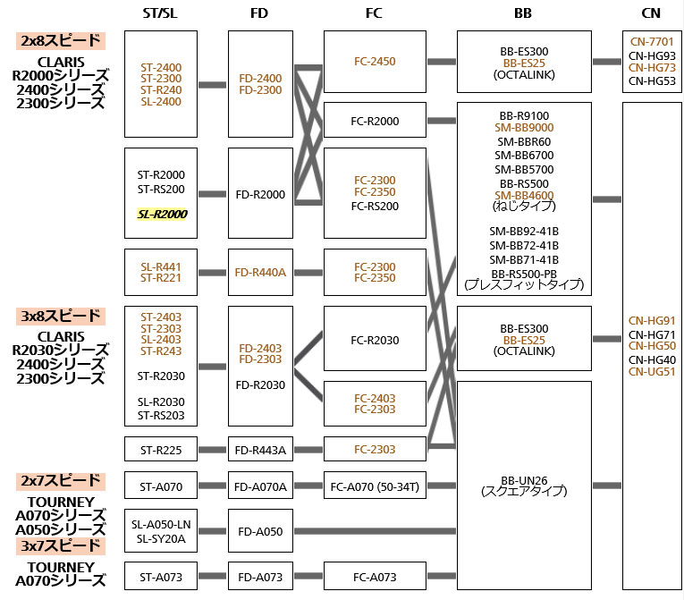 フロント駆動系の互換性［ロード、アーバンスポーツ］