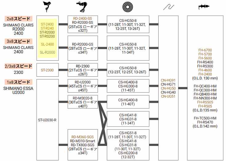 リアドライブトレインの互換性