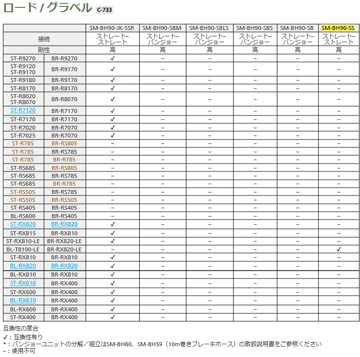 油圧ディスクブレーキホースの互換性（ロード/グラベル）