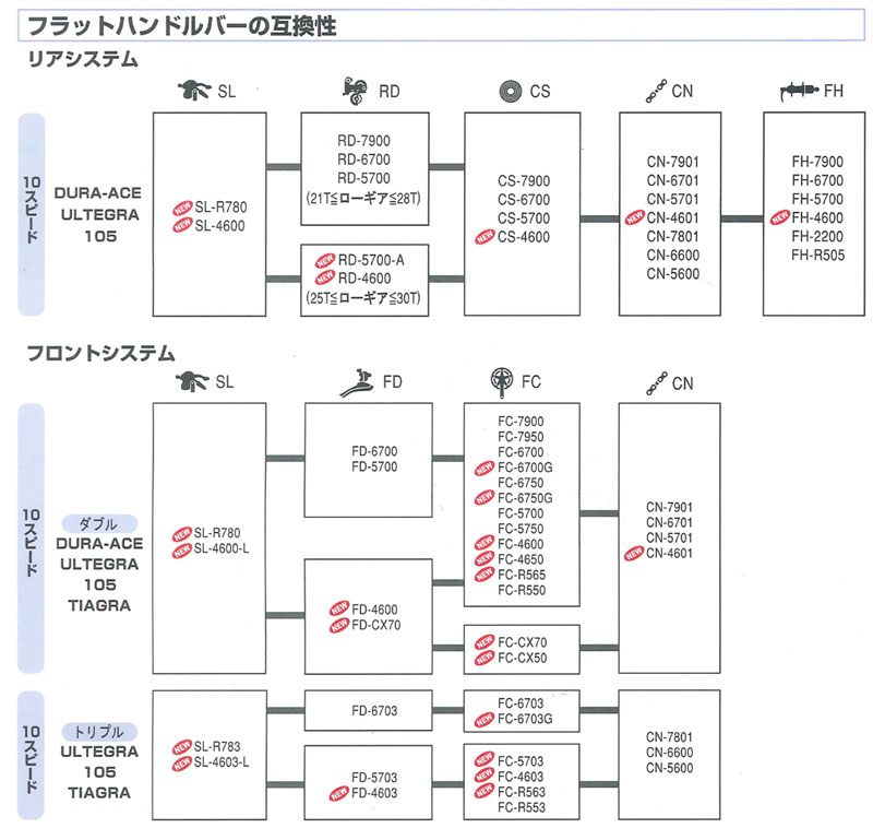 フラットハンドルバーの互換性