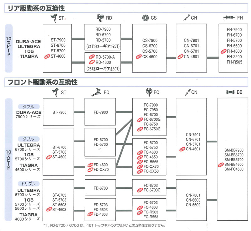 リア駆動系の互換性/フロント駆動系の互換性