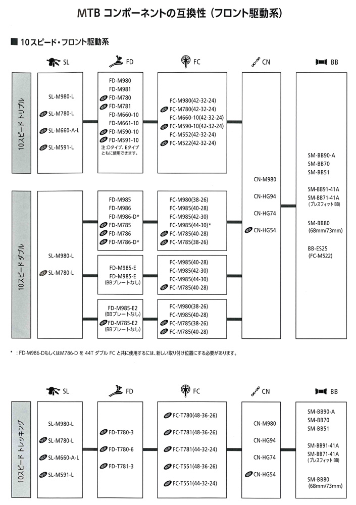 MTB コンポーネントの互換性（フロント駆動系）