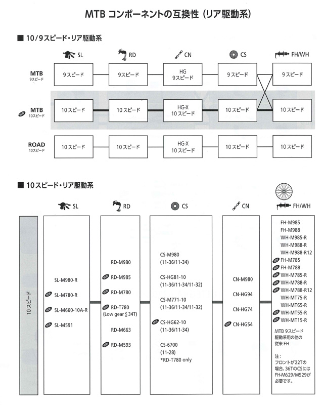 MTB コンポーネントの互換性（リア駆動系）