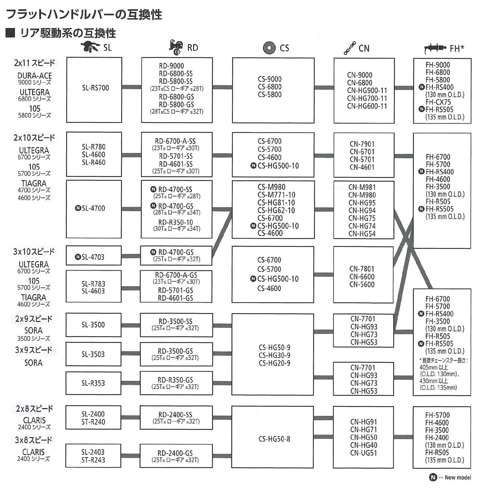 フラットハンドルバーの互換性（リア駆動系の互換性）
