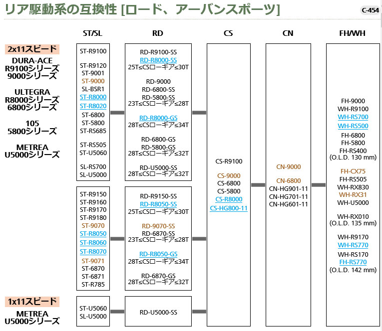 リア駆動系の互換性[ロード、アーバンスポーツ]