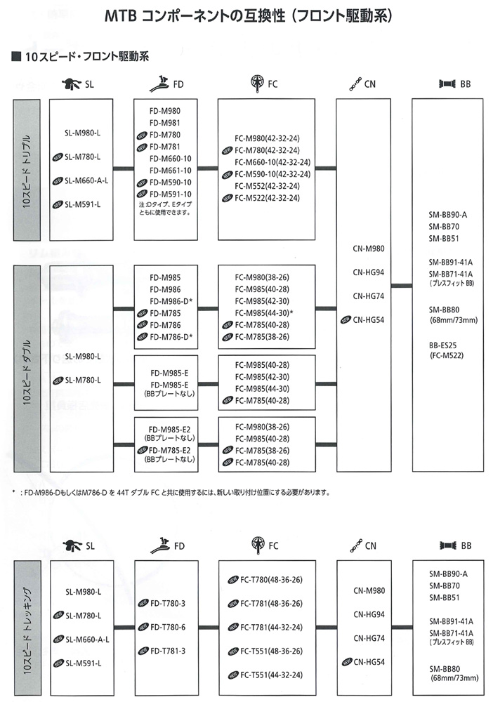 MTBコンポーネントの互換性（フロント駆動系）