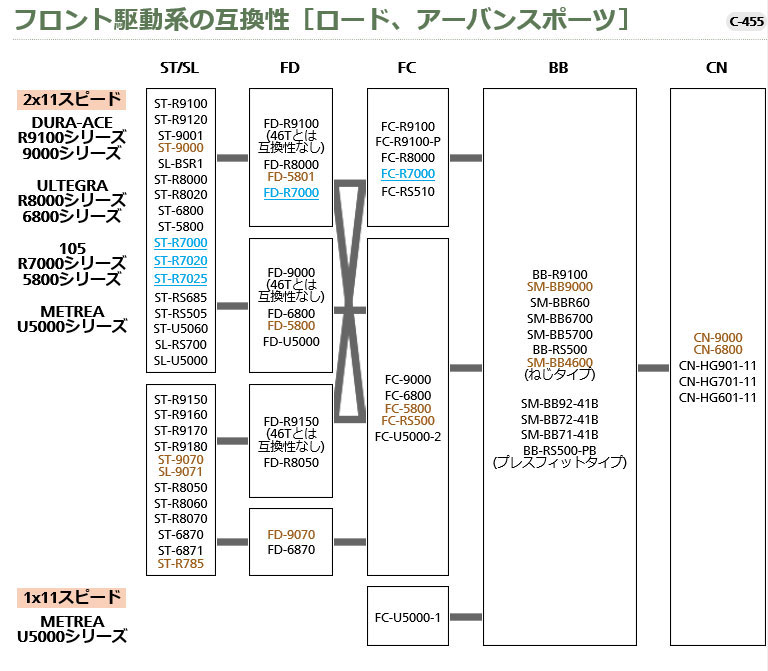 フロント駆動系の互換性［ロード、アーバンスポーツ］