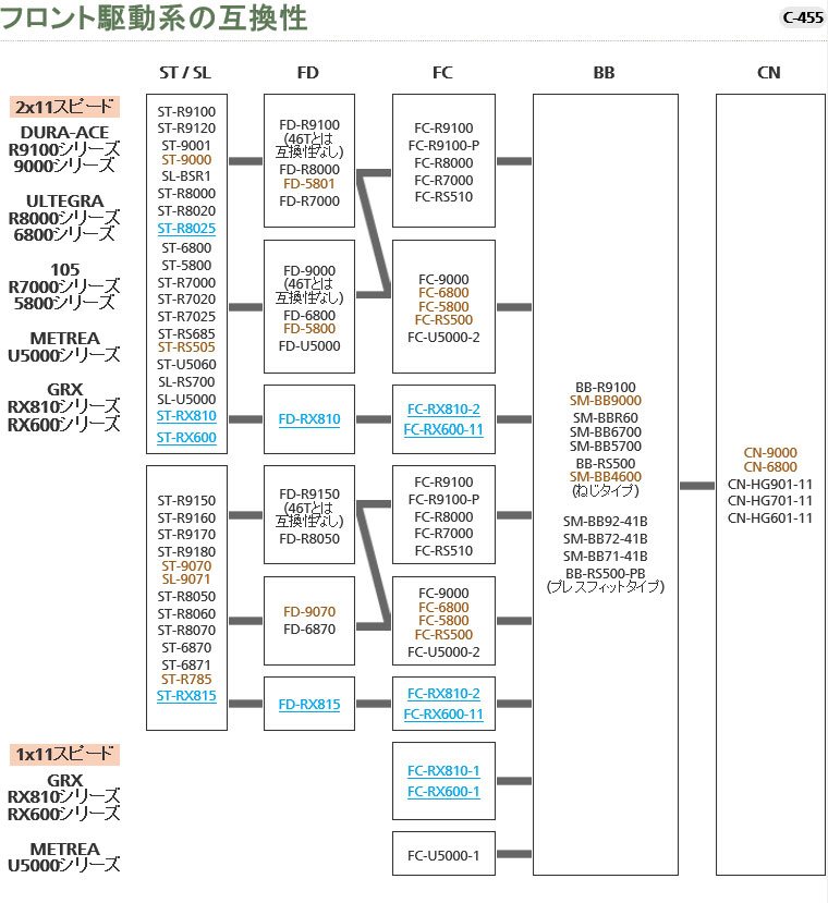 フロント駆動系の互換性［ロード、アーバンスポーツ］