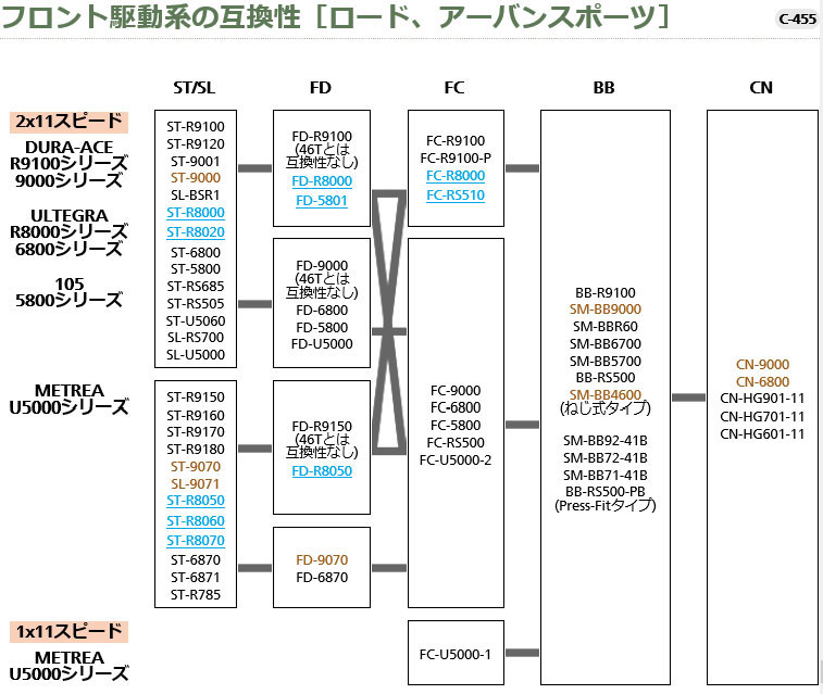 フロント駆動系の互換性［ロード、アーバンスポーツ］