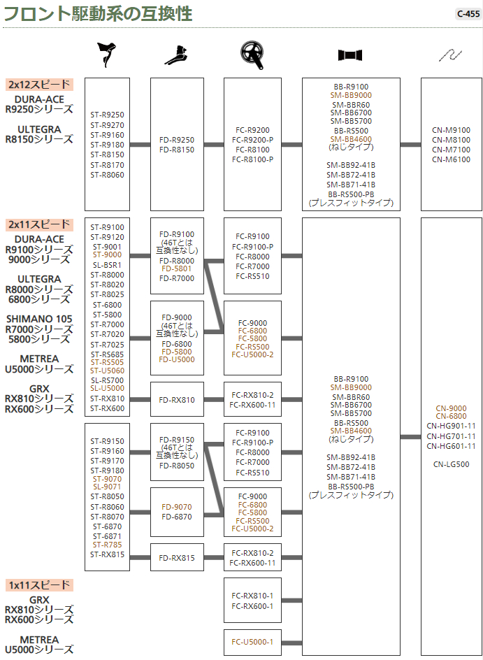 フロント駆動系の互換性