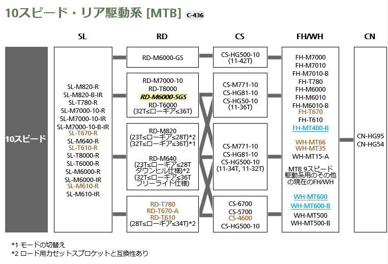 10スピード・リア駆動系 [MTB]