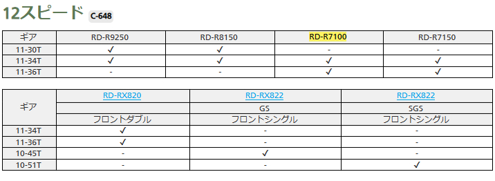 リアディレーラーとカセットスプロケットギアの歯との互換性