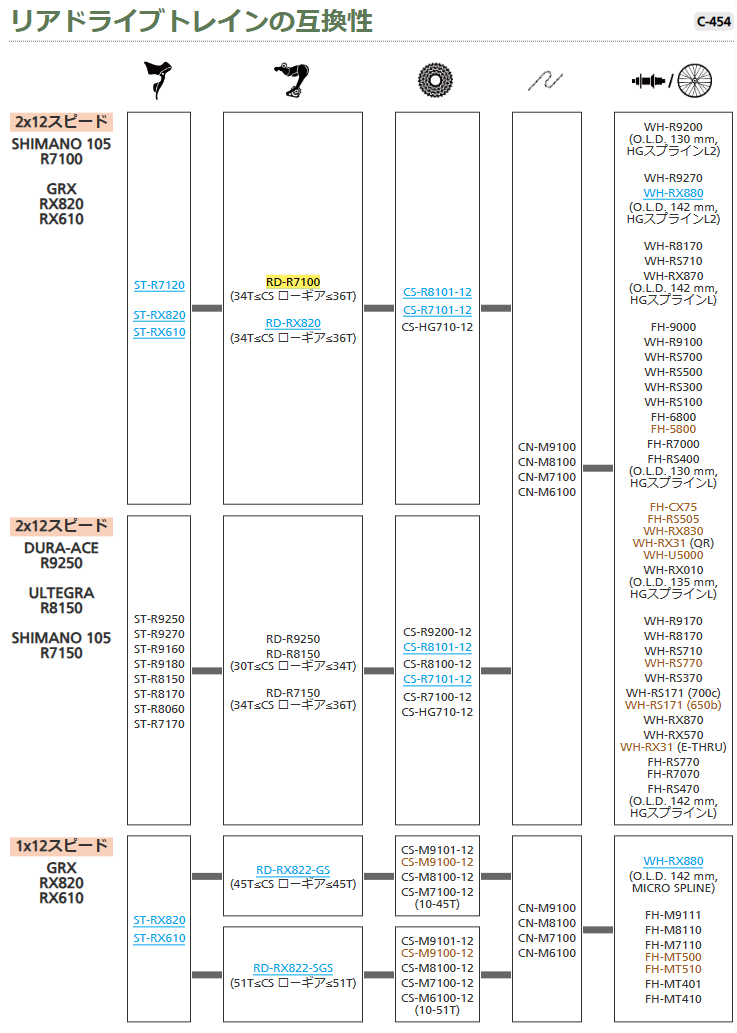 リアドライブトレインの互換性