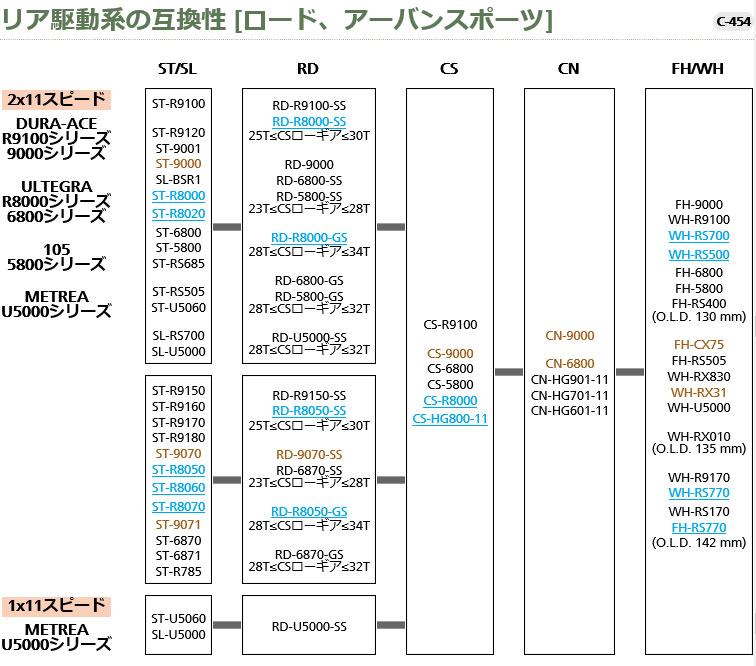 リア駆動系の互換性 [ロード、アーバンスポーツ] 