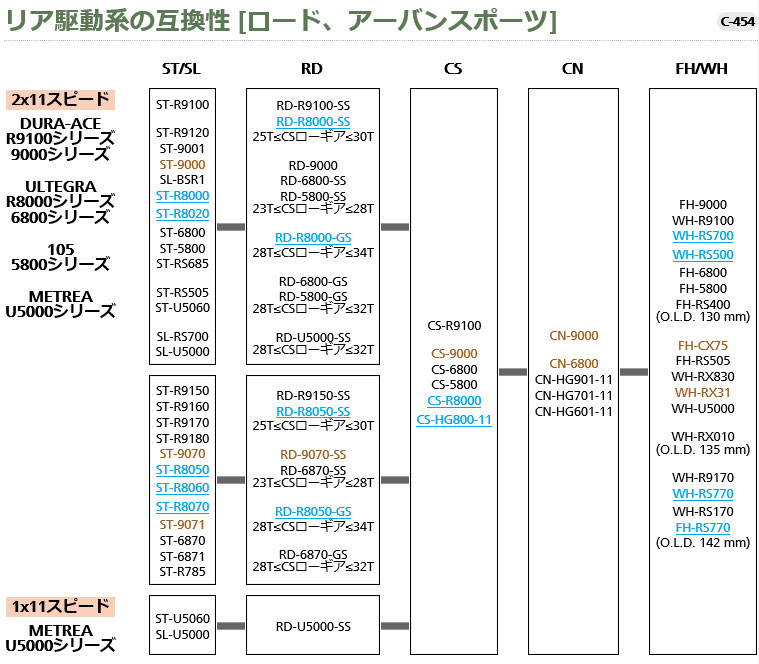 リア駆動系の互換性 [ロード、アーバンスポーツ]