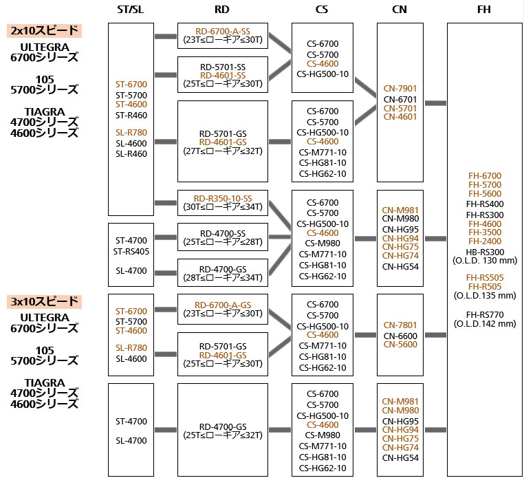 リア駆動系の互換性 [ロード、アーバンスポーツ]
