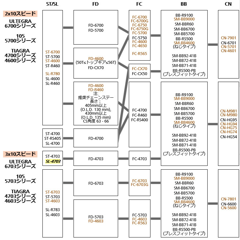 フロント駆動系の互換性［ロード、アーバンスポーツ］
