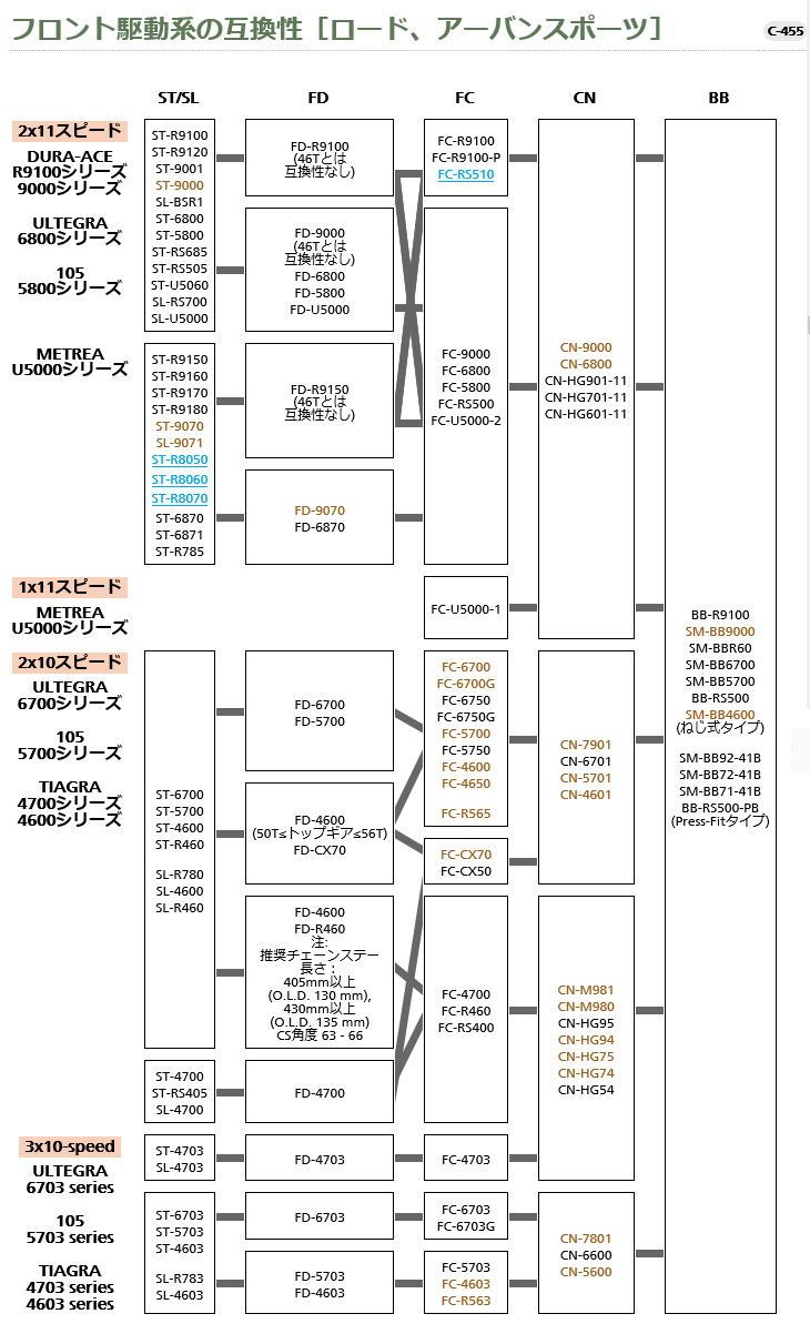 フロント駆動系の互換性［ロード、アーバンスポーツ］