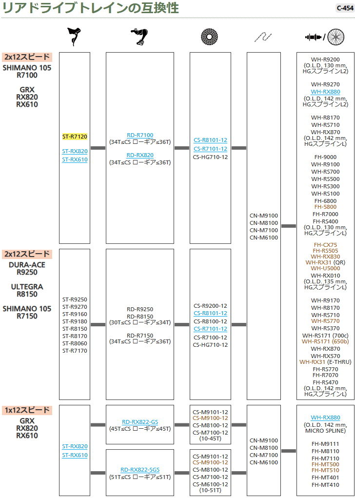リアドライブトレインの互換性