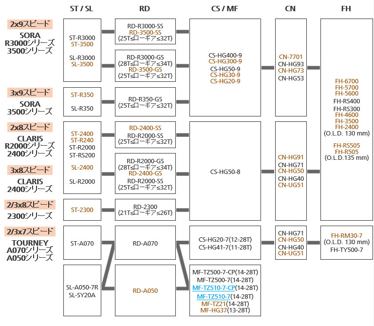リア駆動系の互換性
